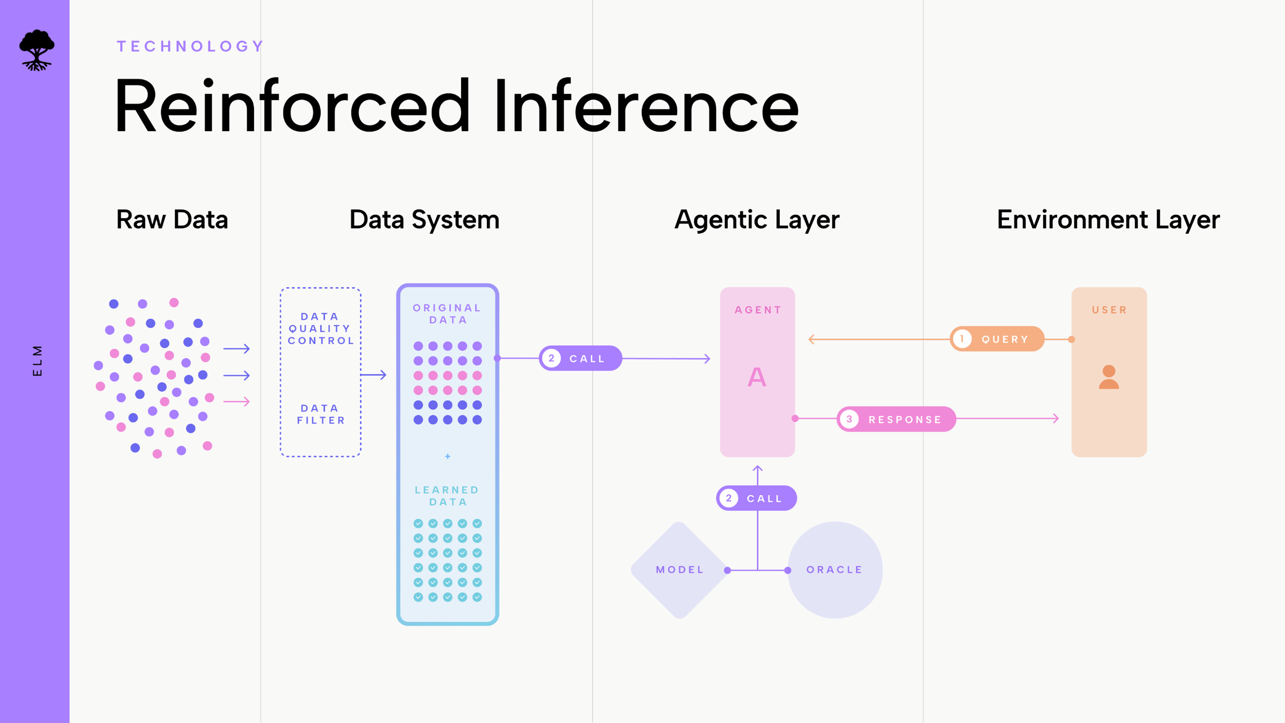 ELM Model Architecture